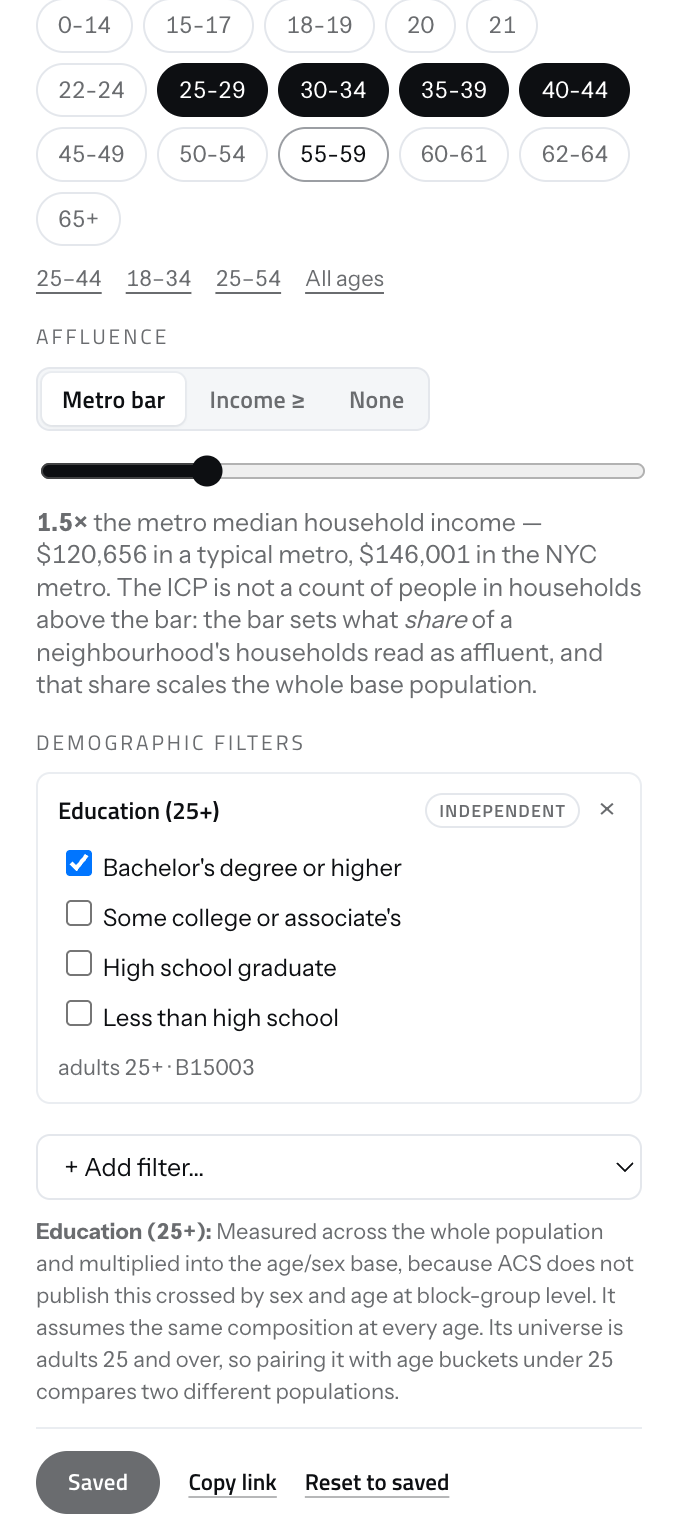 The Hexmark definition builder: age buckets from 25 to 44 selected, an affluence bar set to 1.5 times the metro median, and an education filter for a bachelor's degree or higher